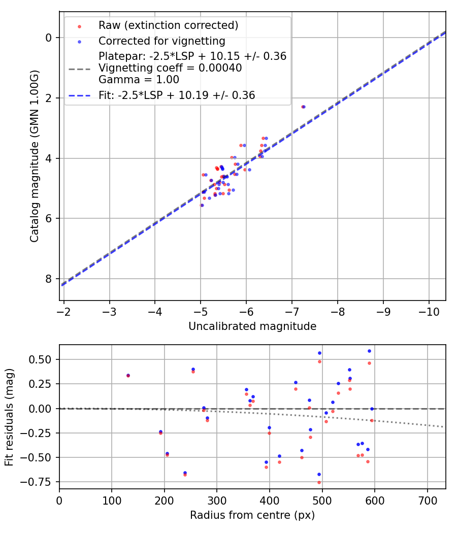 Photometry report