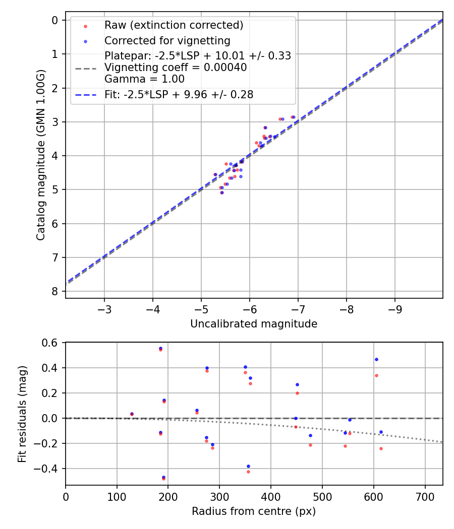 Photometry report