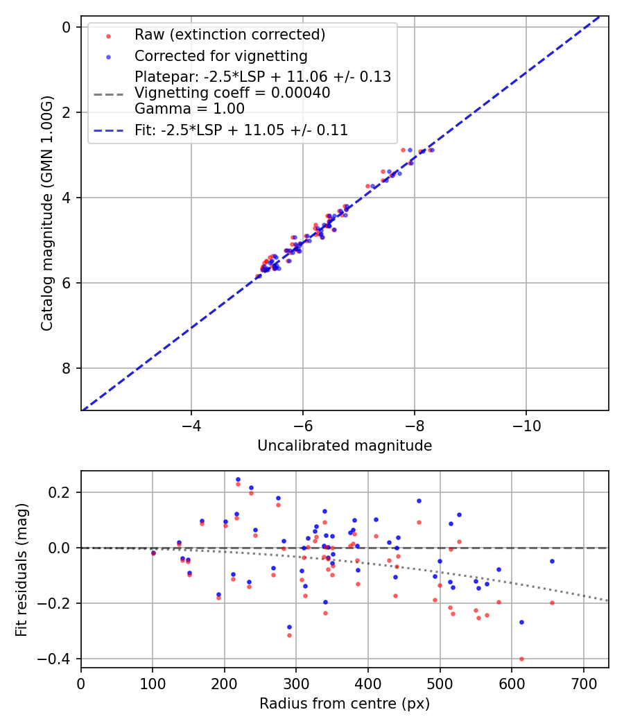 Photometry report
