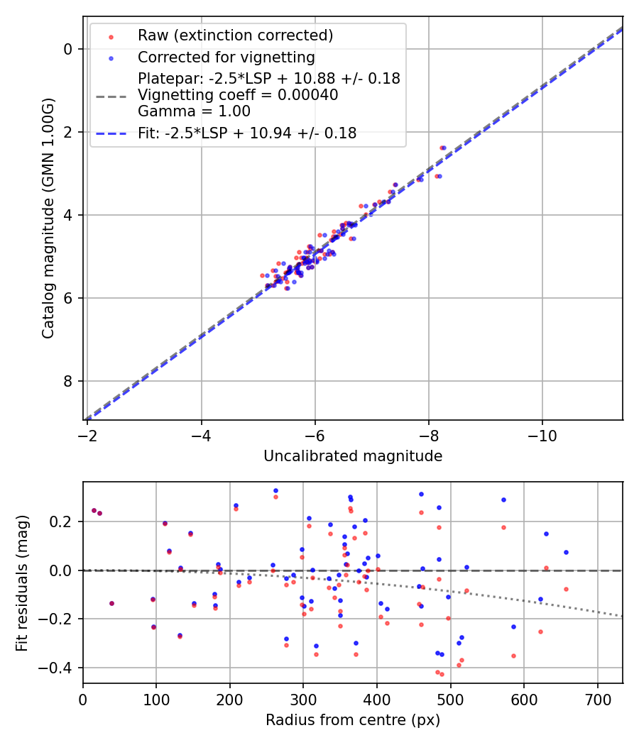 Photometry report