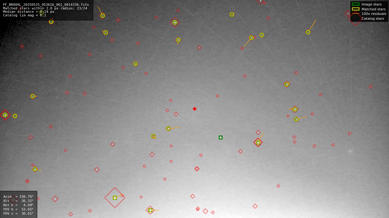 Astrometry report