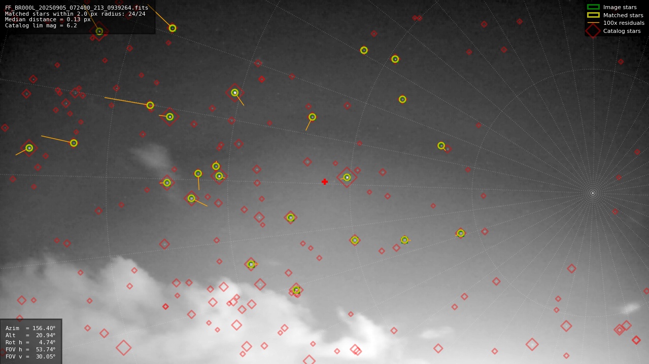 Astrometry report
