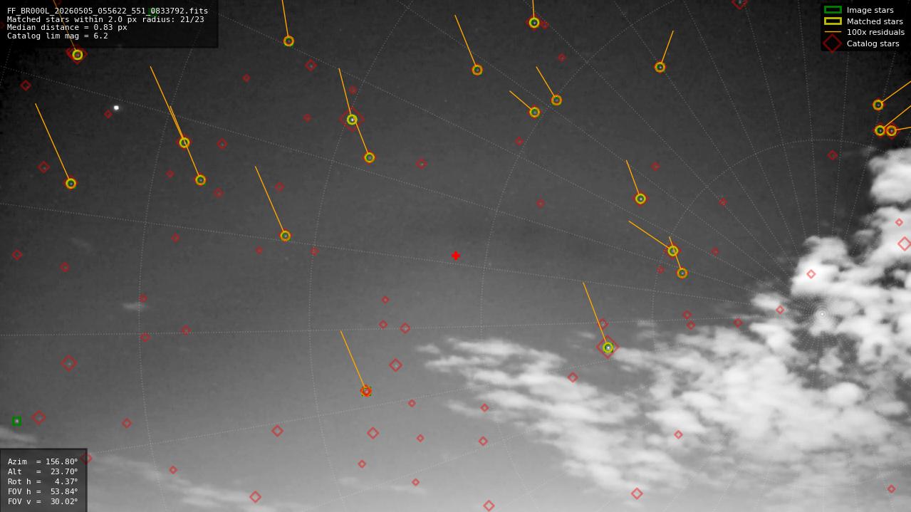 Astrometry report
