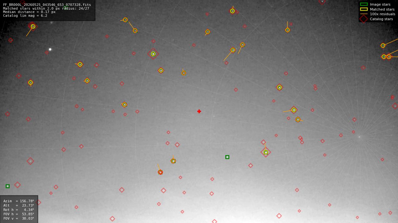 Astrometry report