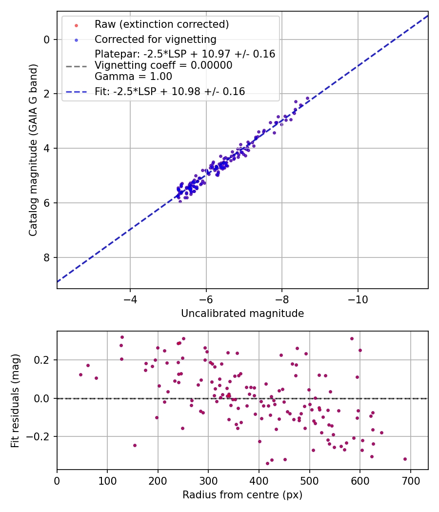 Photometry report