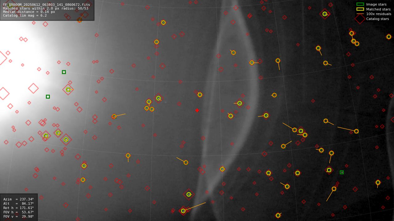 Astrometry report