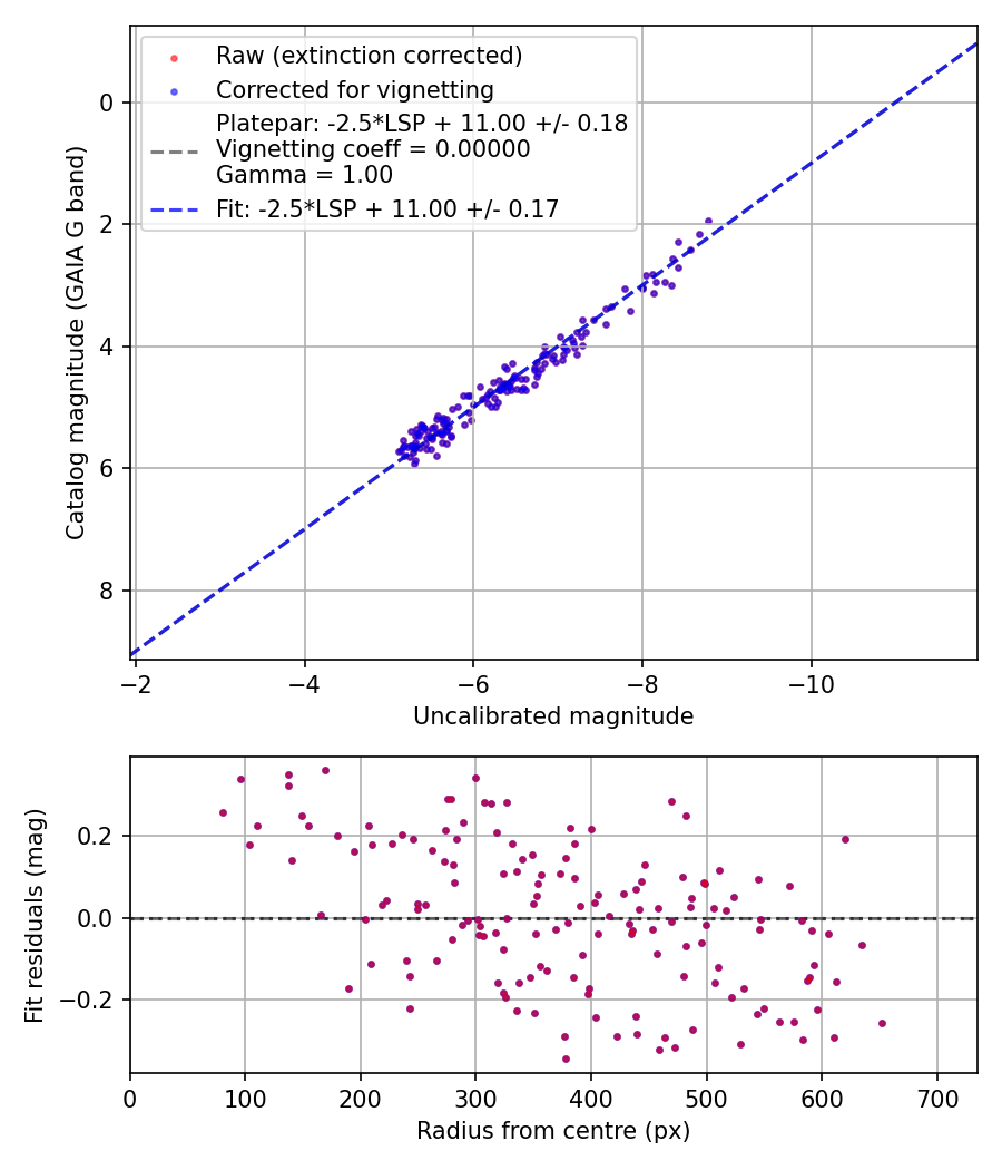 Photometry report