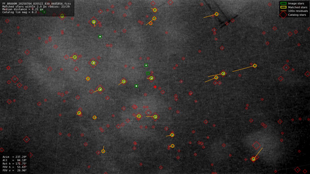 Astrometry report