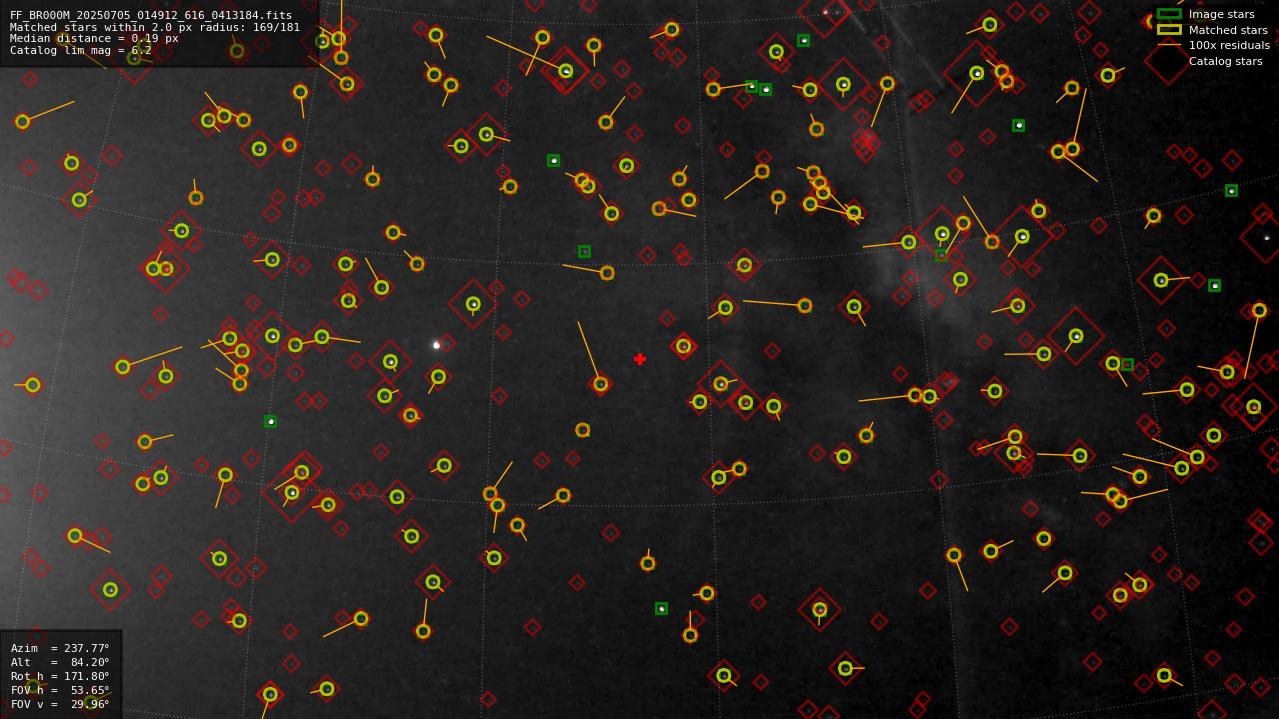 Astrometry report