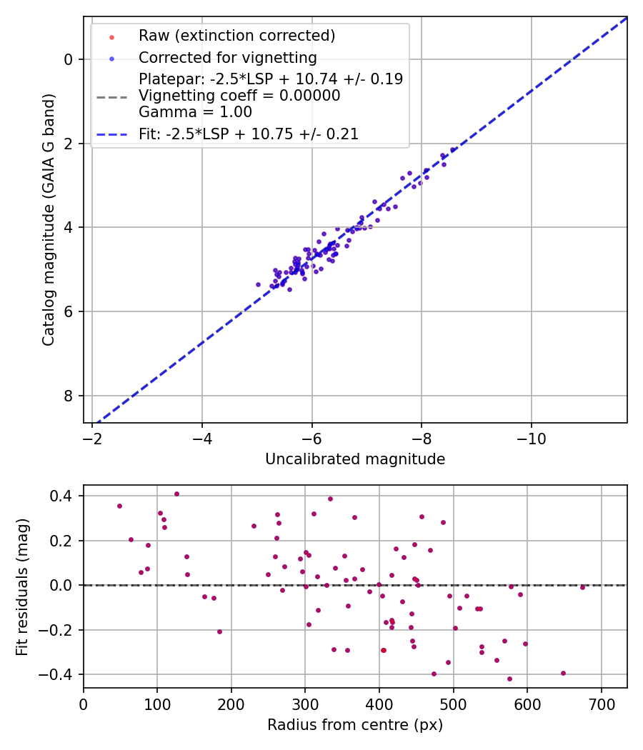 Photometry report