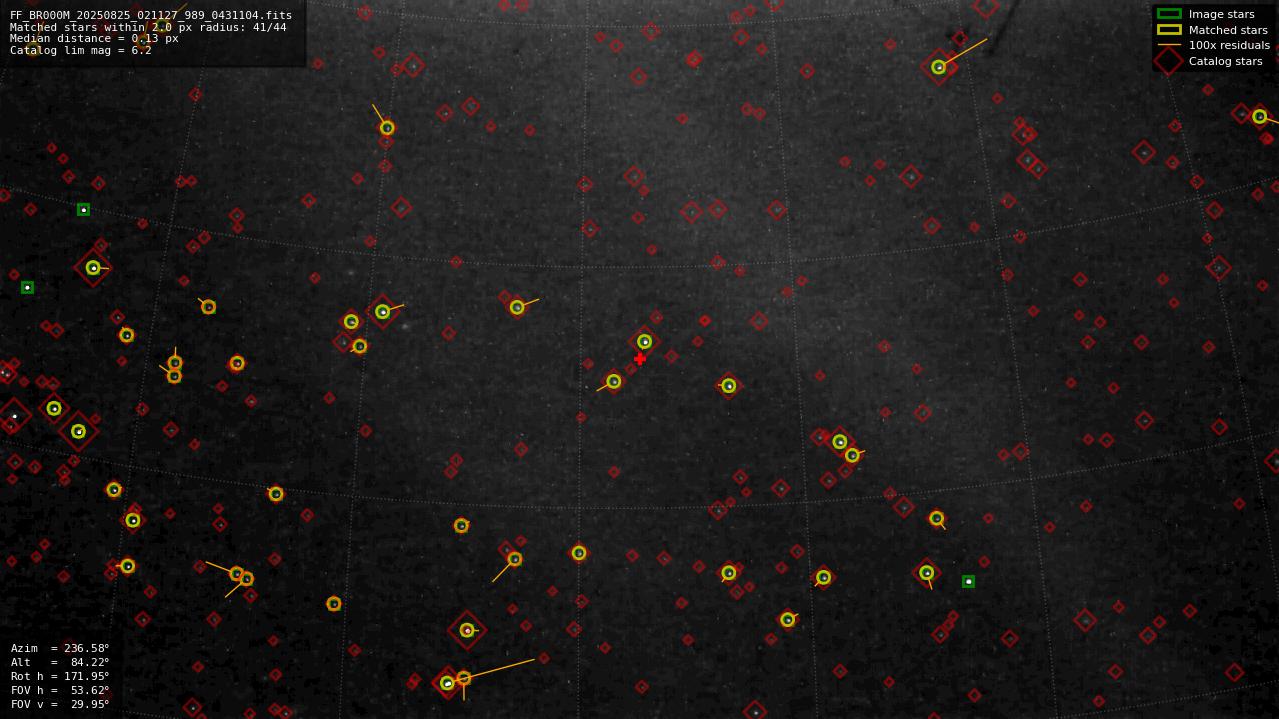 Astrometry report