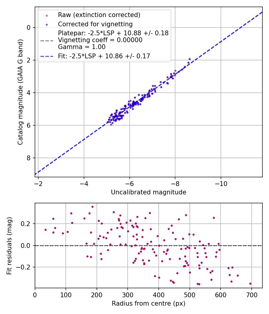 Photometry report