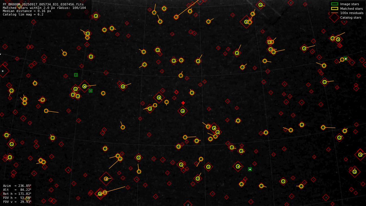 Astrometry report
