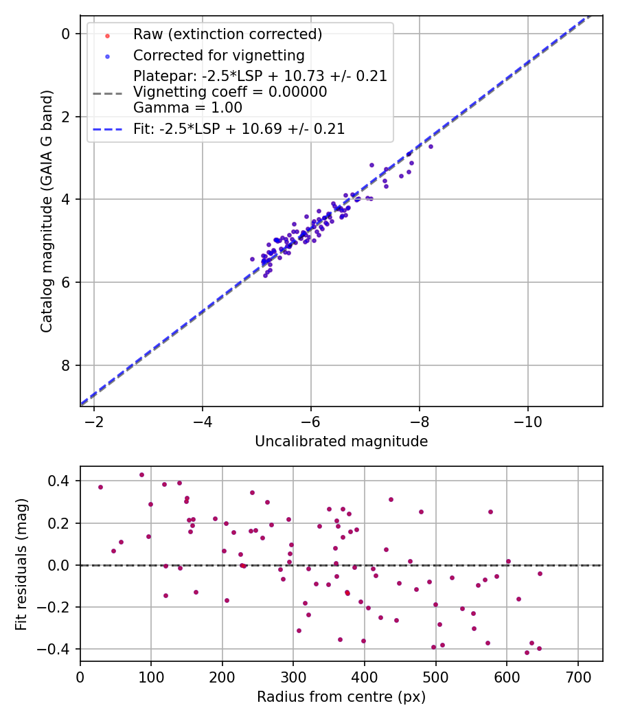 Photometry report