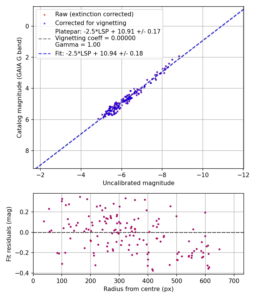 Photometry report