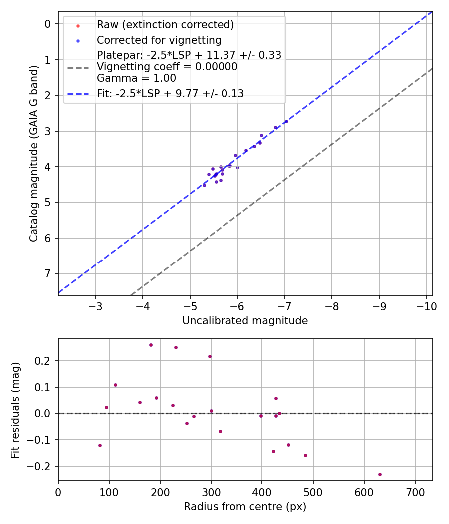 Photometry report