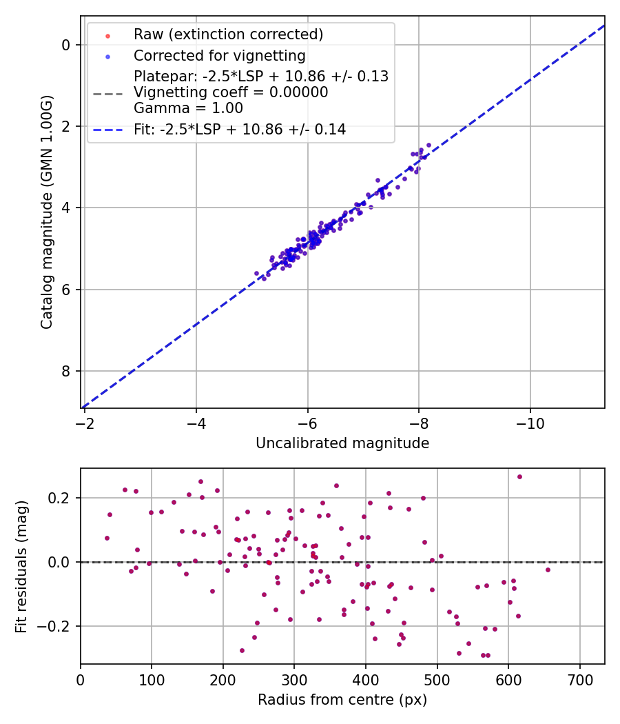 Photometry report