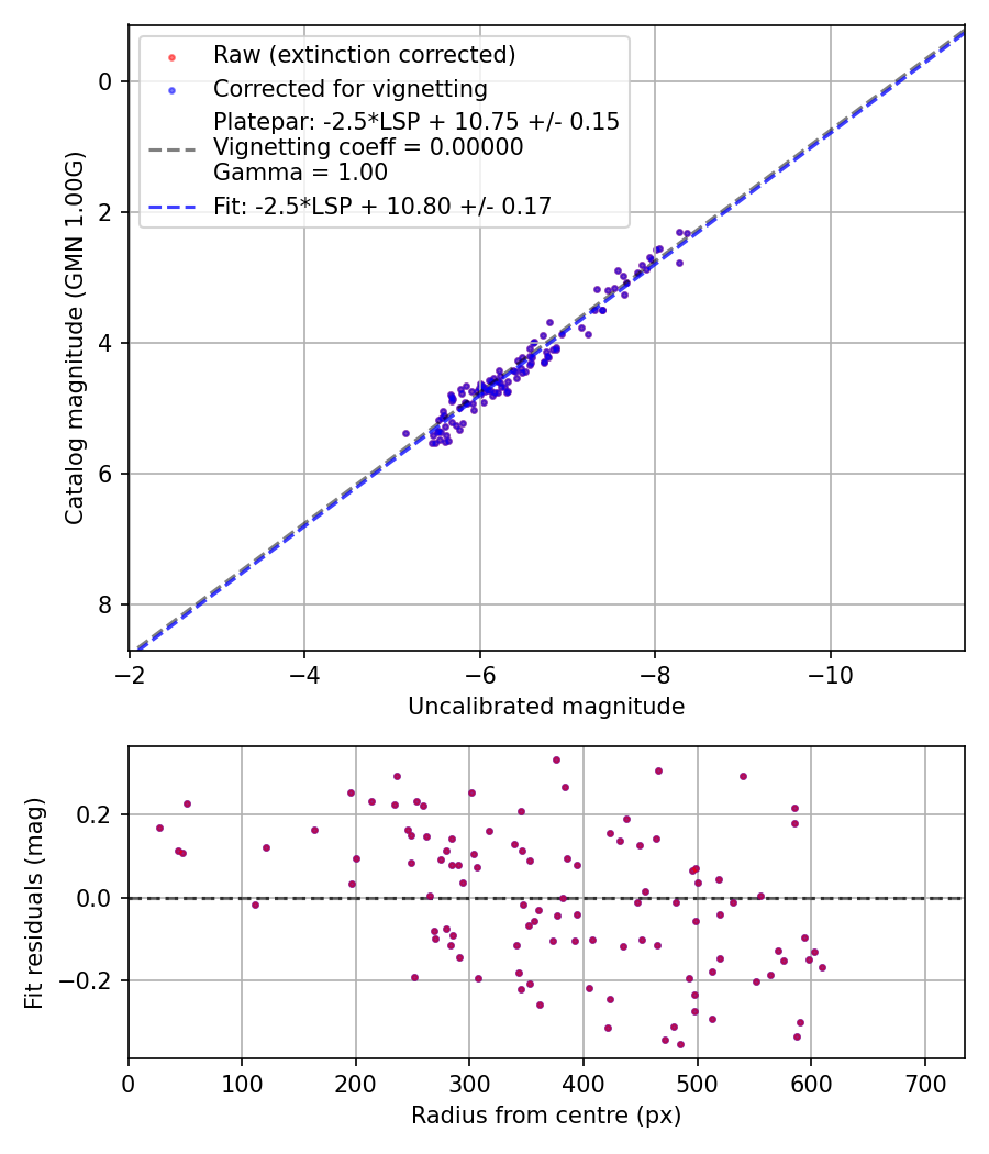Photometry report