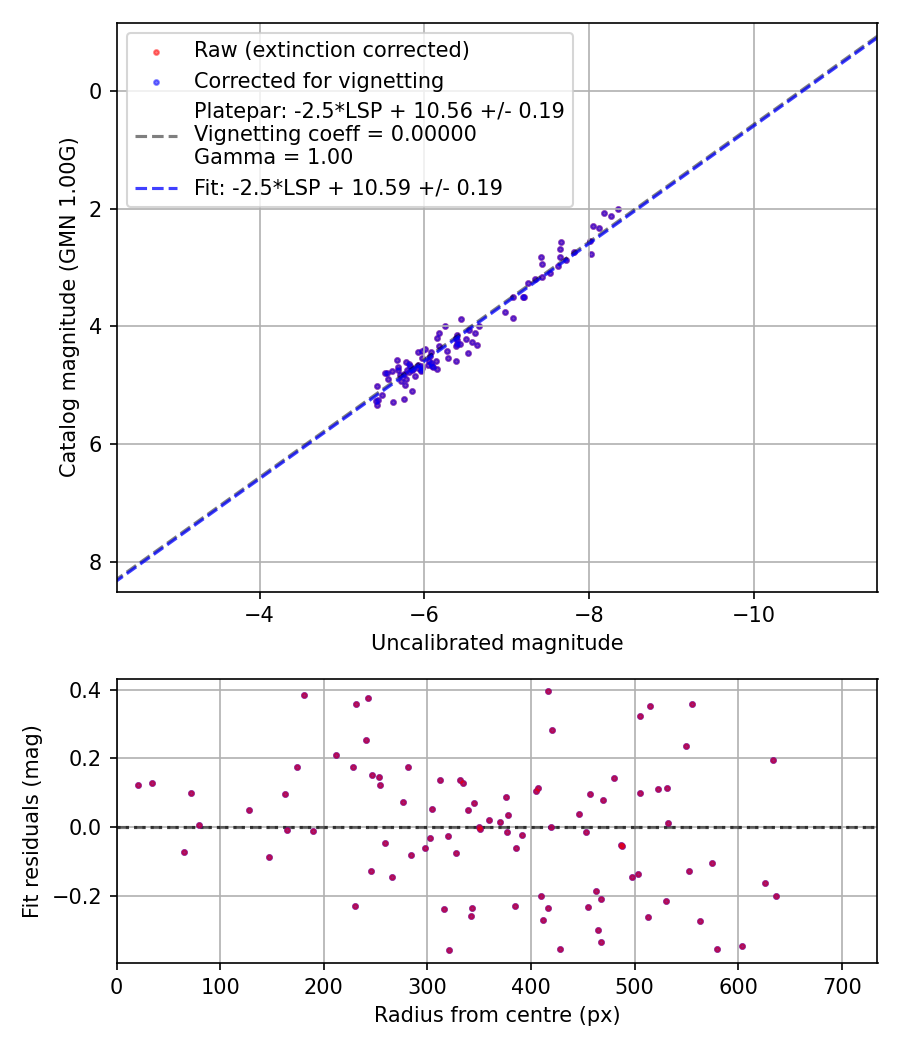 Photometry report