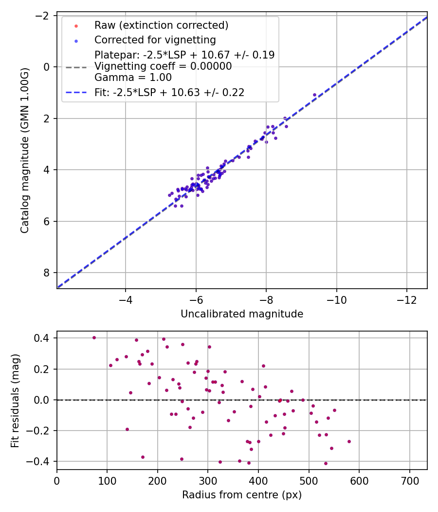 Photometry report
