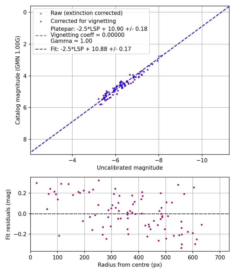 Photometry report