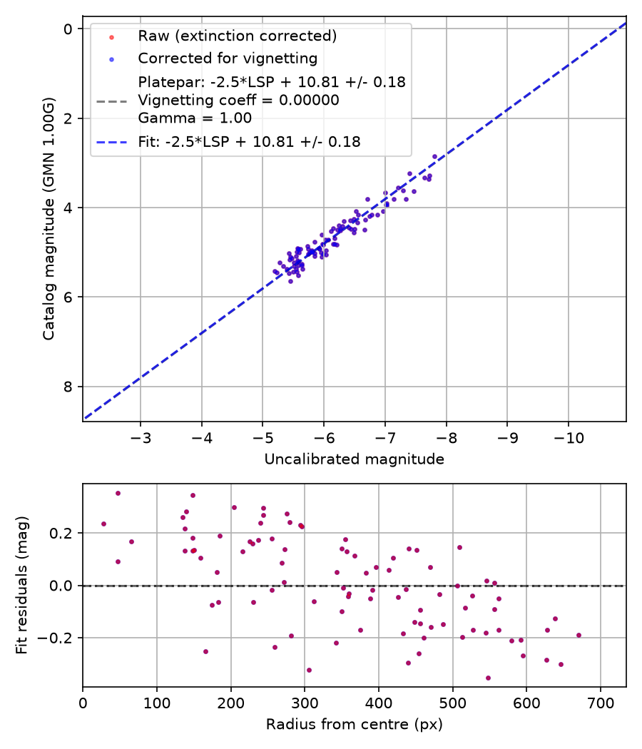 Photometry report