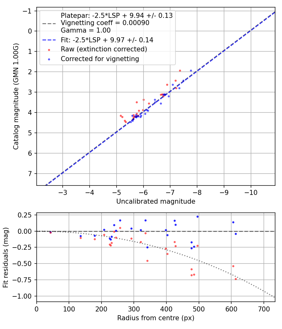 Photometry report