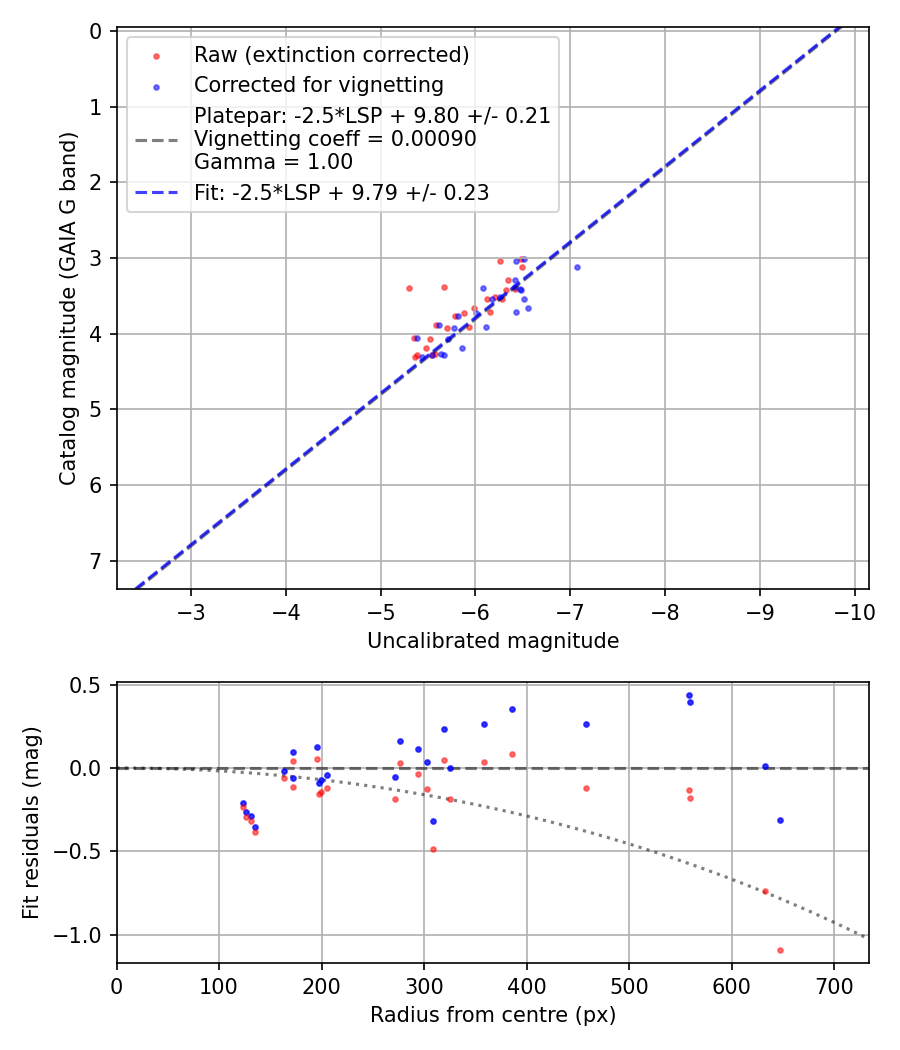 Photometry report