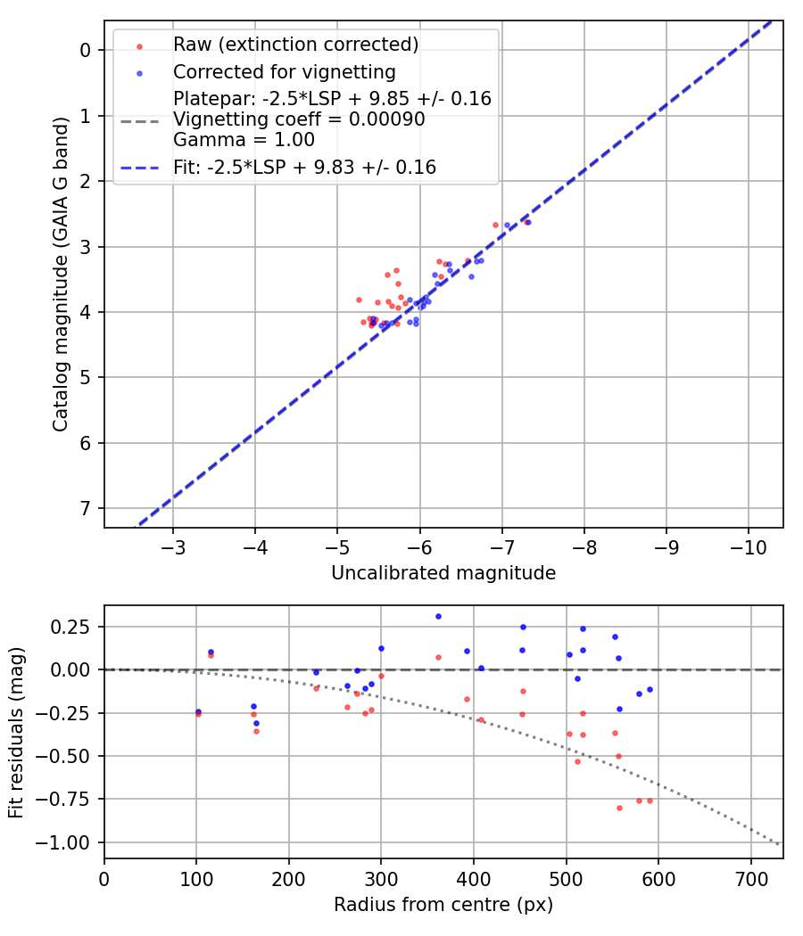 Photometry report
