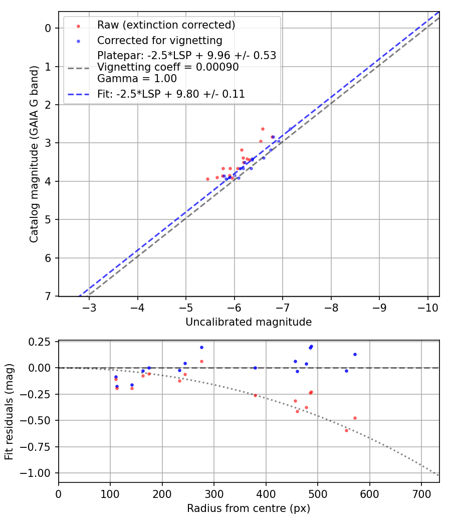 Photometry report