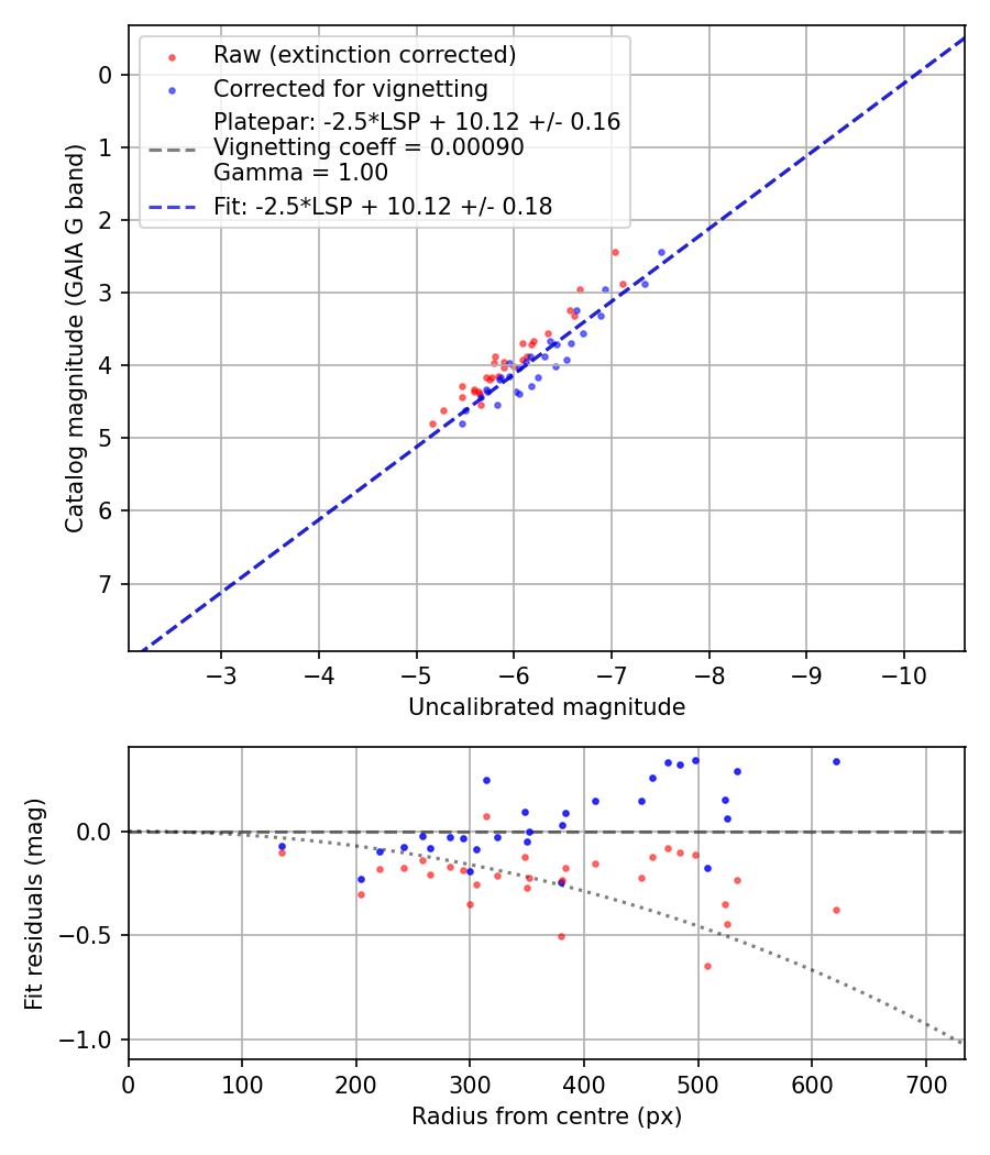 Photometry report