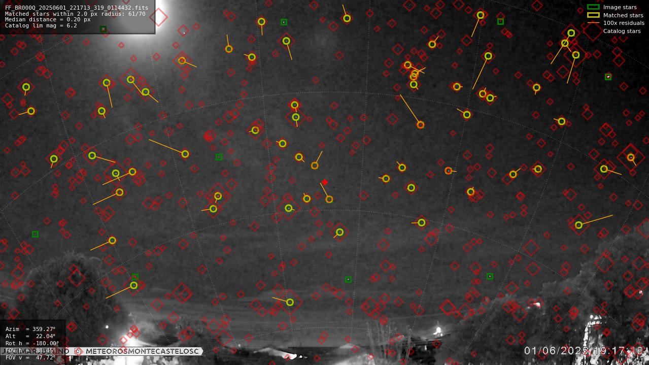 Astrometry report