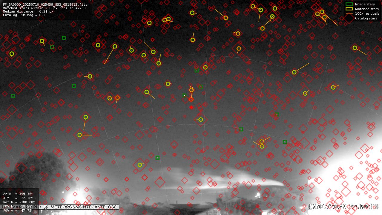 Astrometry report