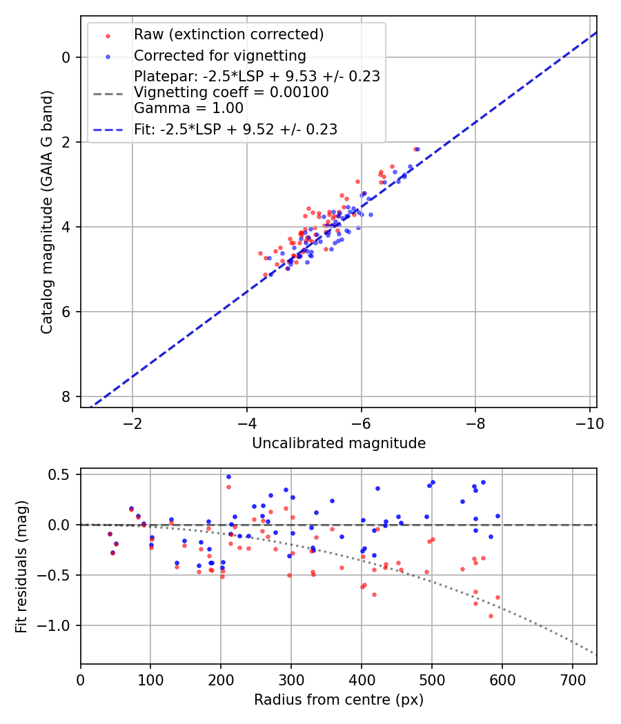 Photometry report