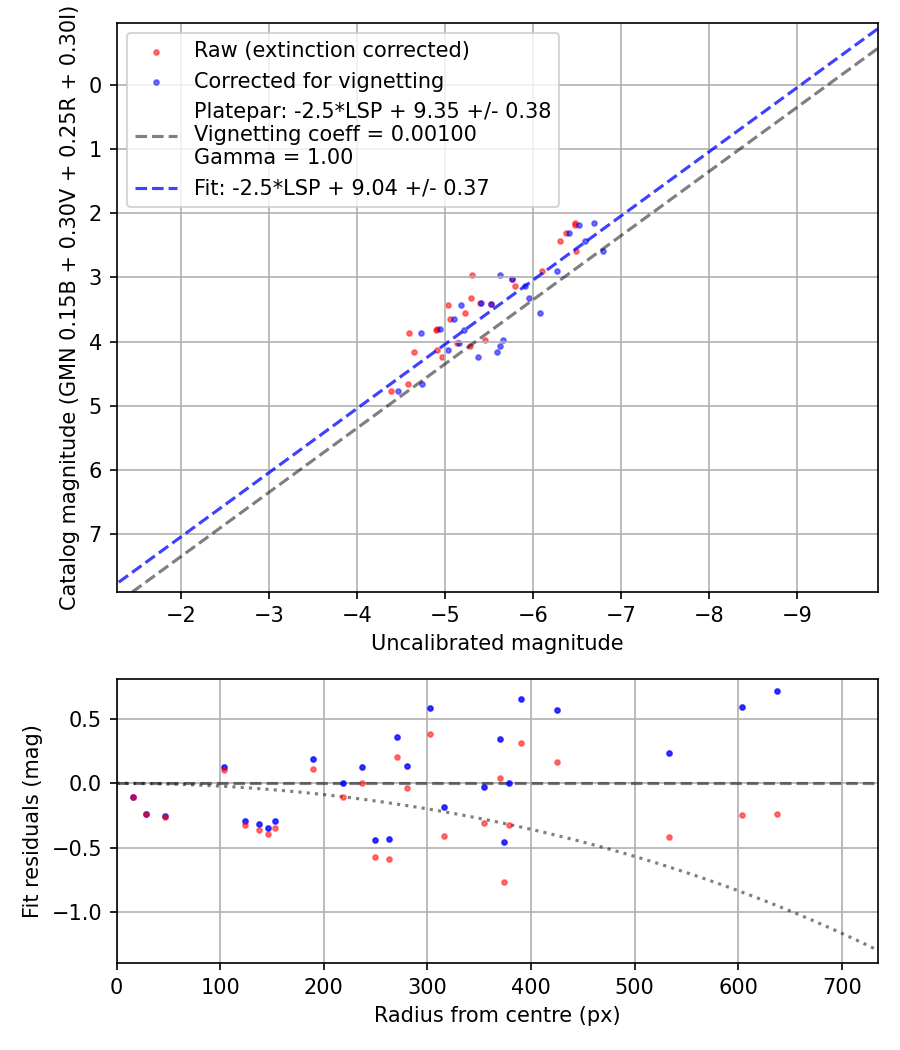 Photometry report