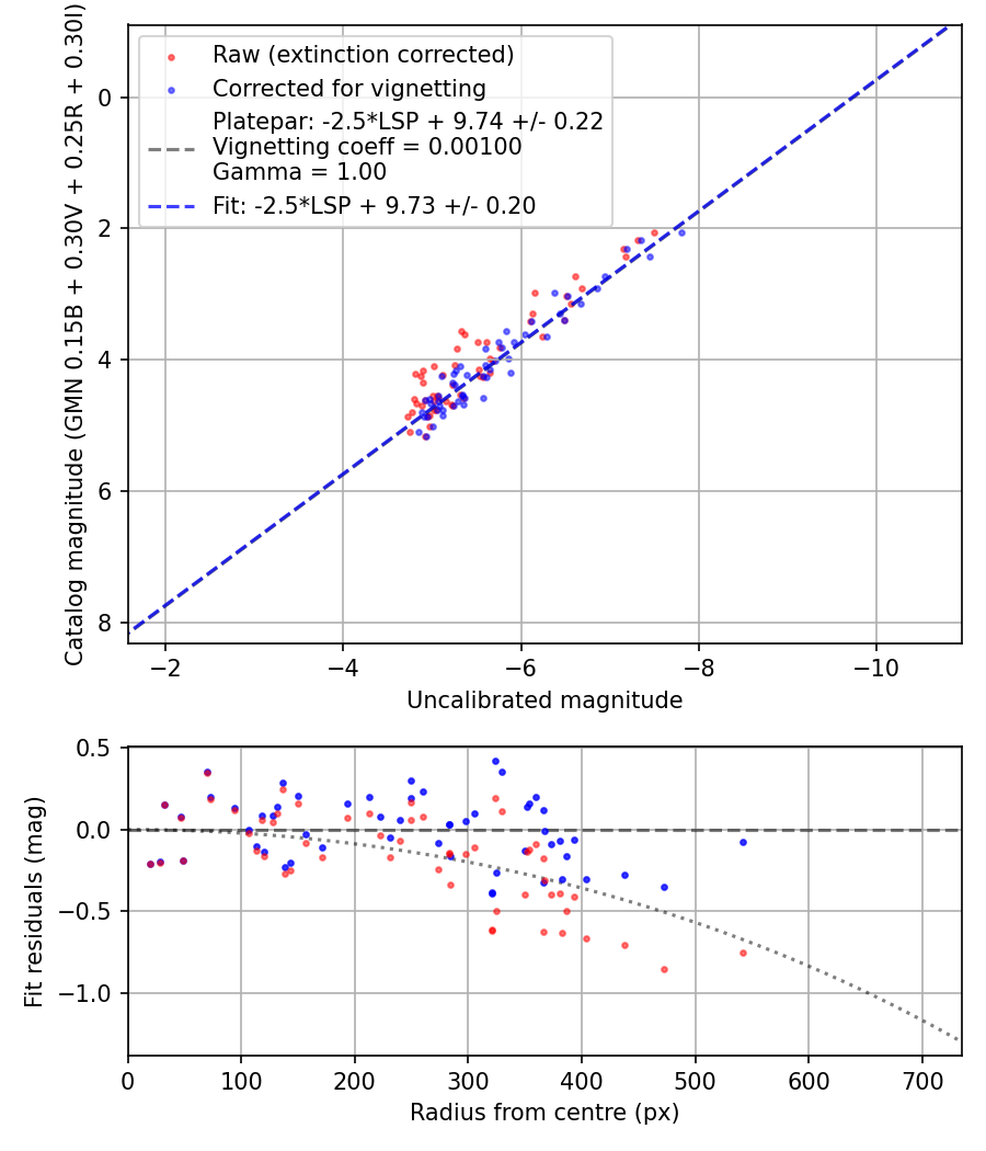Photometry report