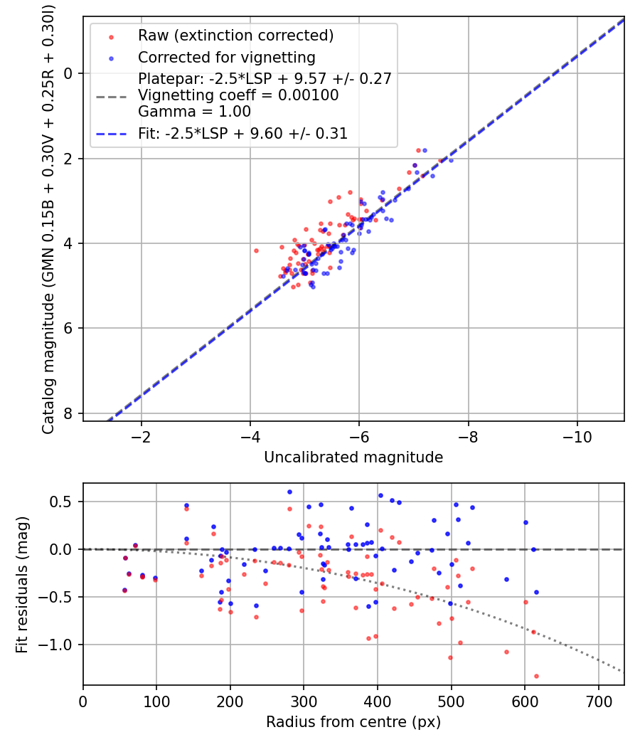 Photometry report
