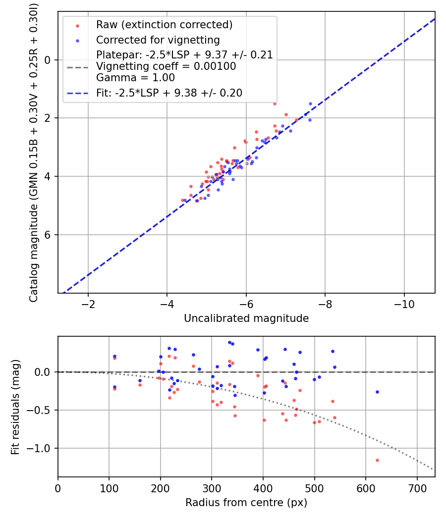 Photometry report