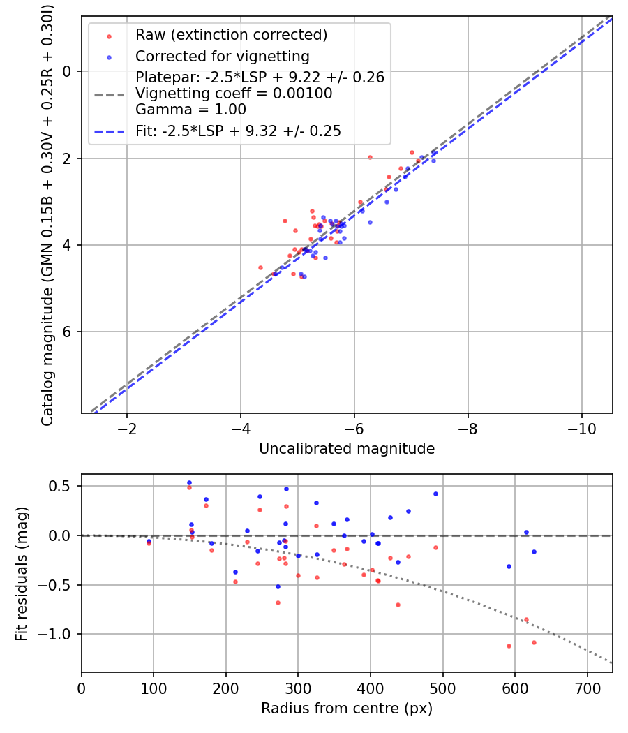 Photometry report