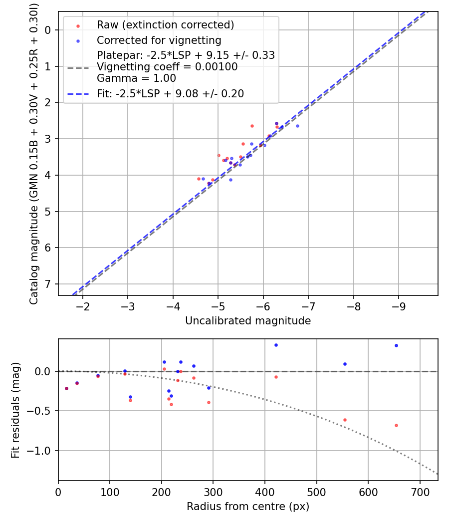 Photometry report