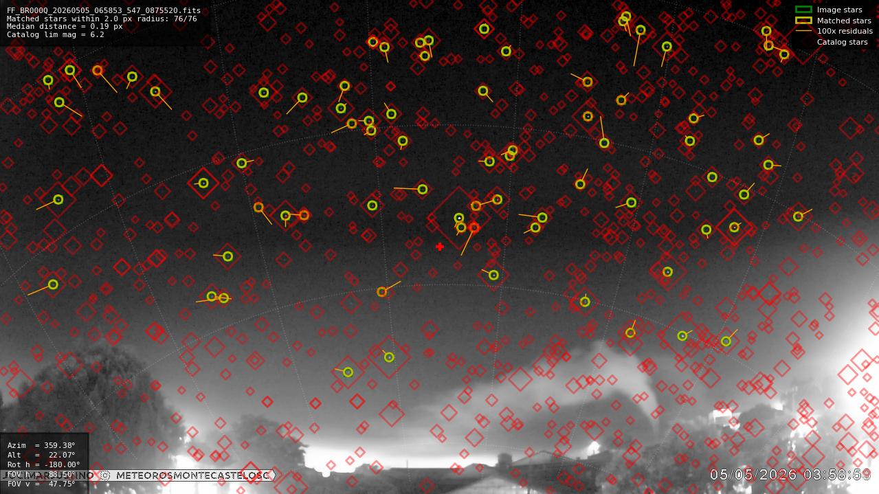 Astrometry report