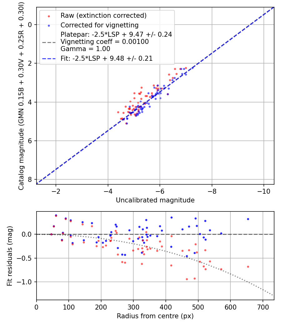 Photometry report