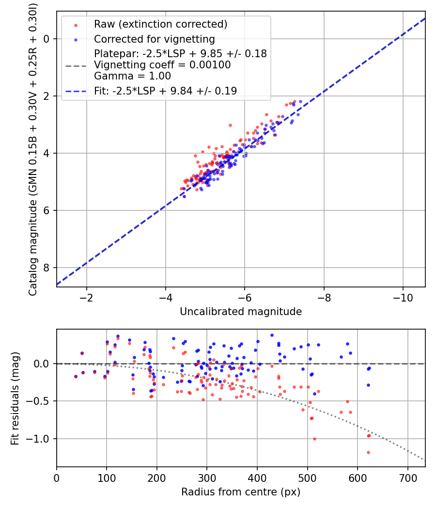Photometry report
