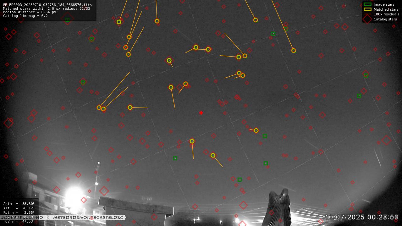 Astrometry report