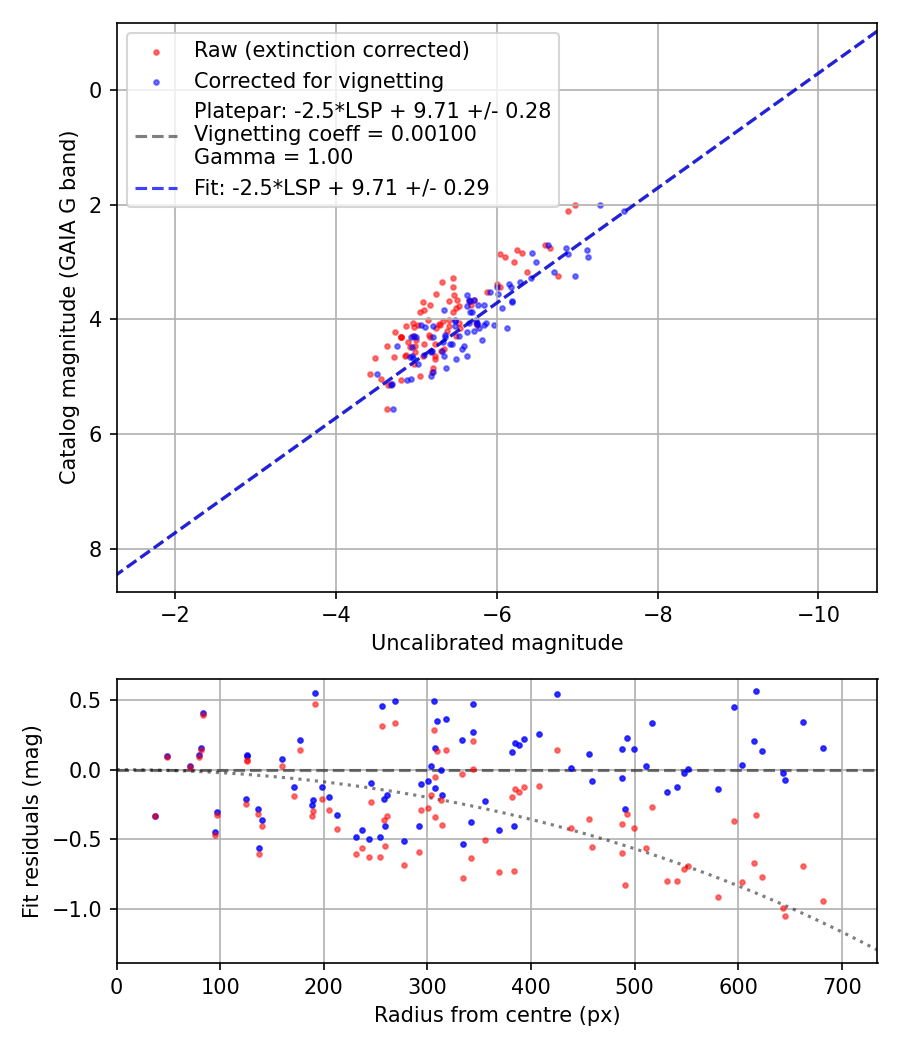 Photometry report