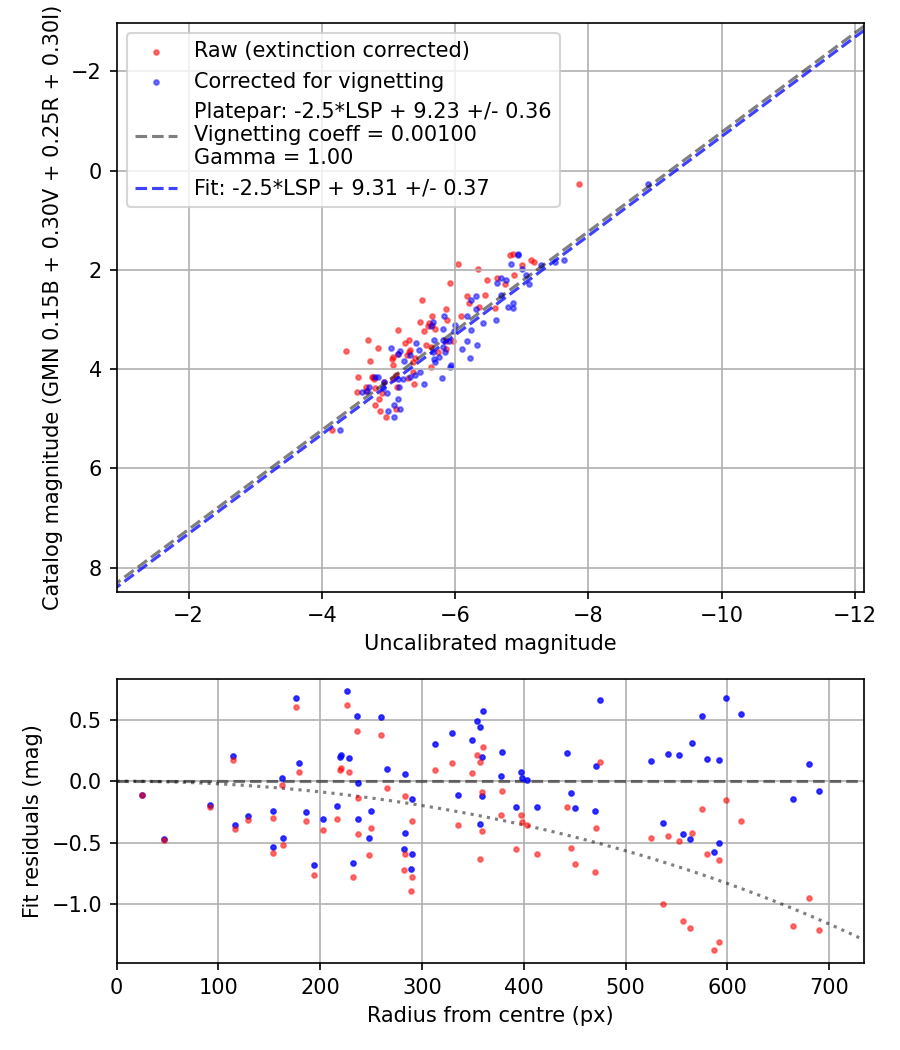 Photometry report