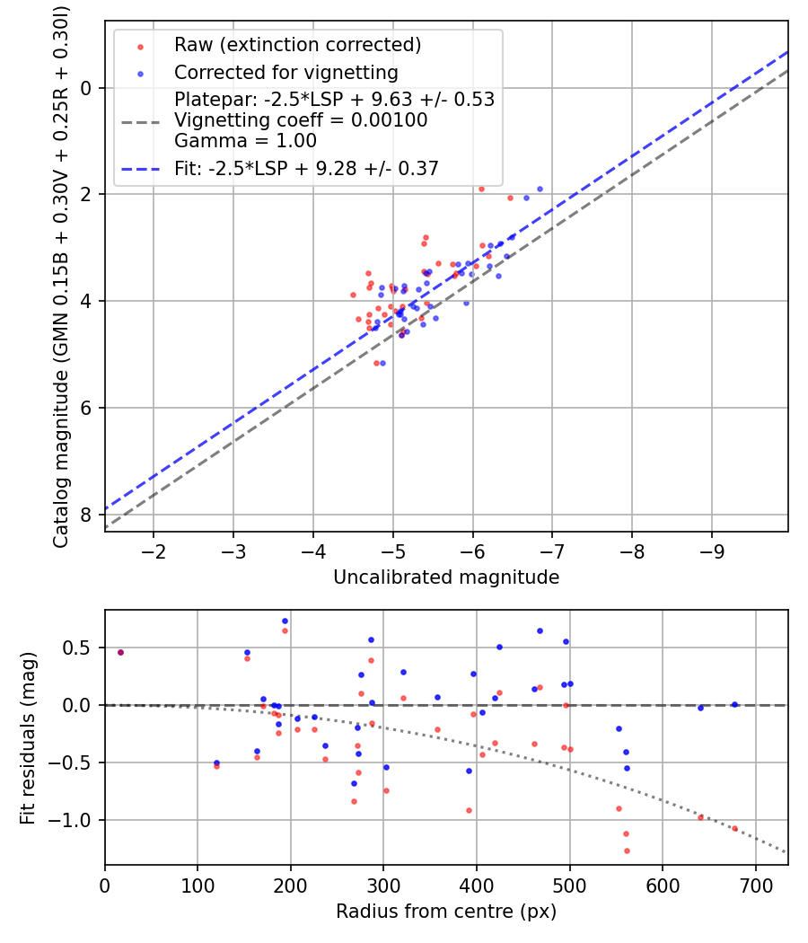 Photometry report