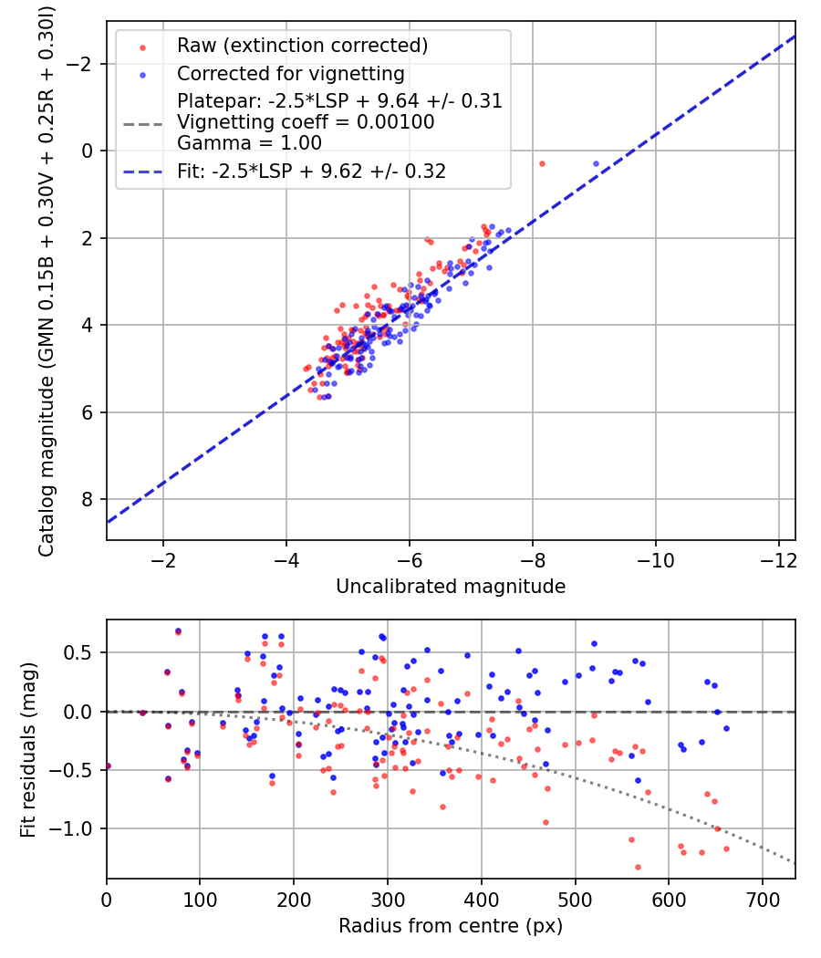 Photometry report