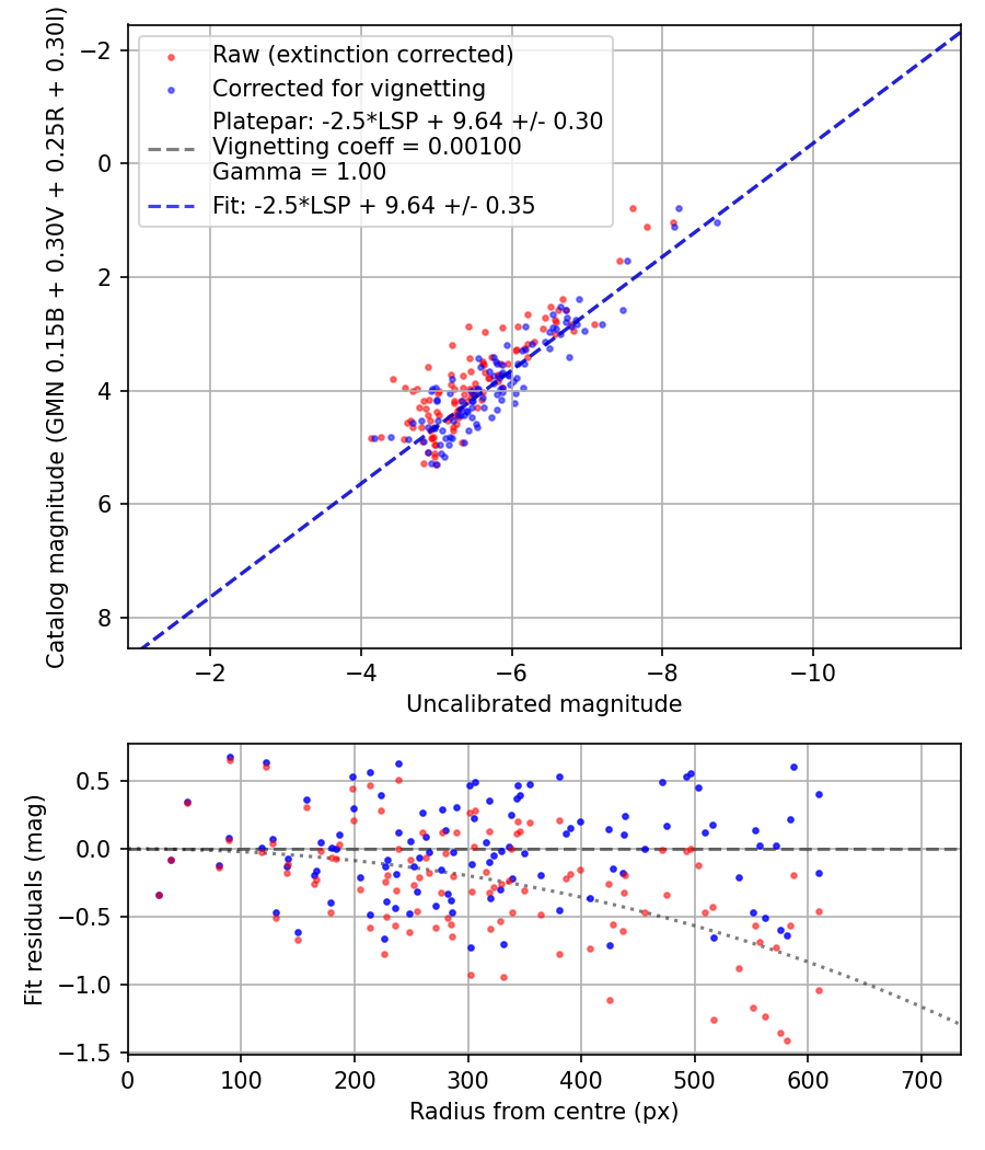 Photometry report