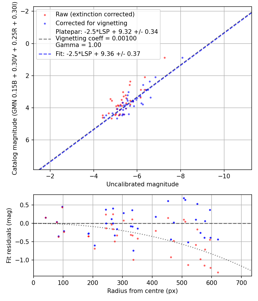 Photometry report